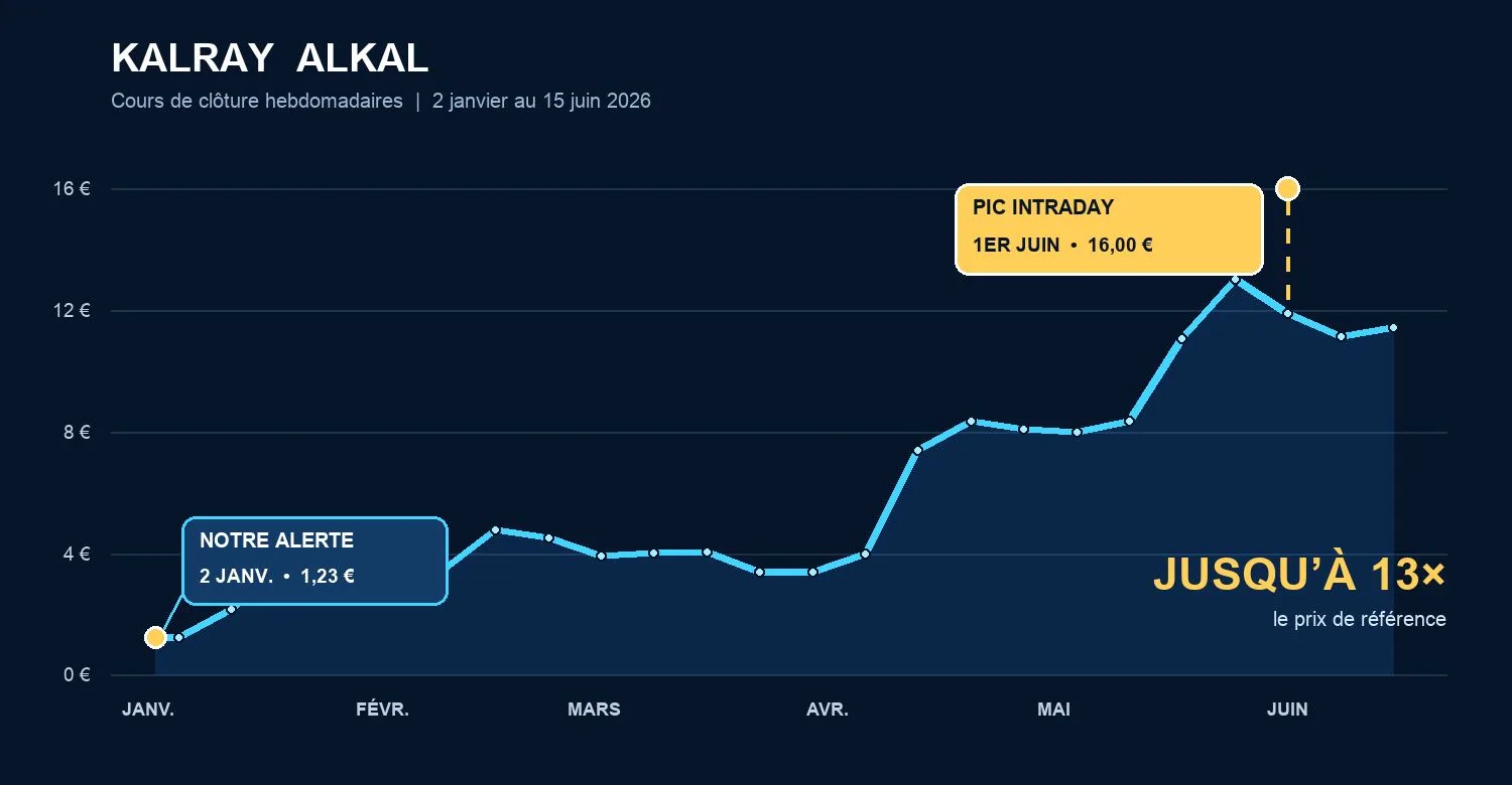 Graphique Kalray ALKAL, rappel éditorial janvier–juin 2026